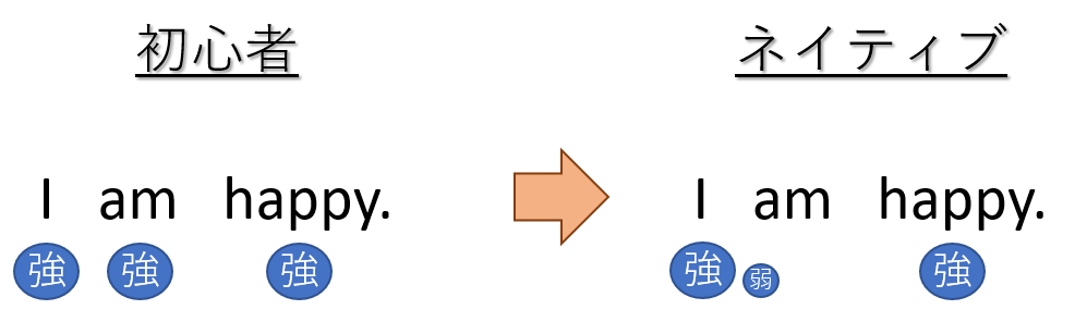 意外と知らない Be動詞 の意識 My English